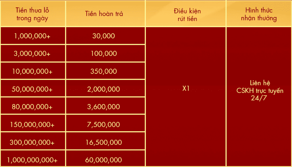 Bảng hoàn trả cược thua thể thao