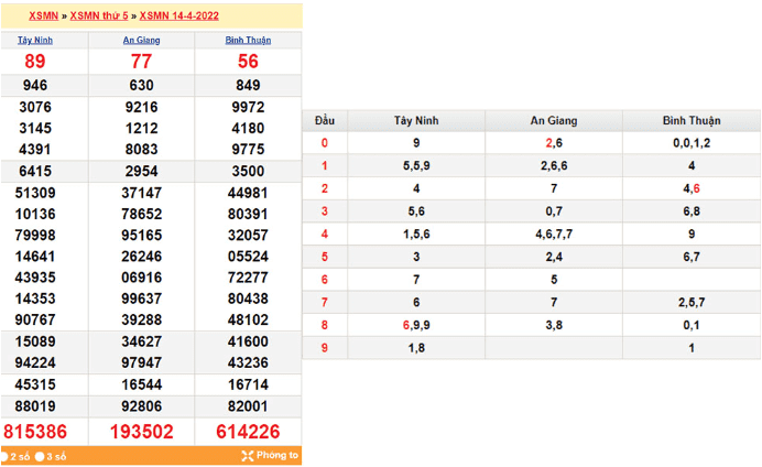Bảng xổ số kiến thiết miền Nam