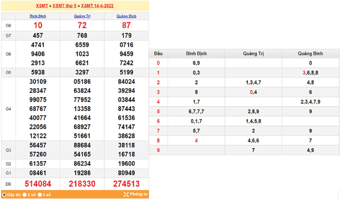 Bảng xổ số kiến thiết miền Trung